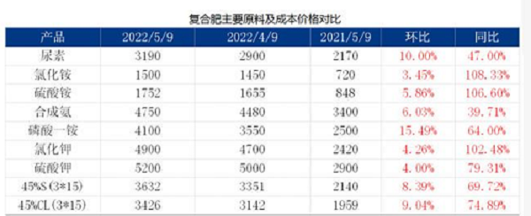 复合肥价格进入新一轮调整期